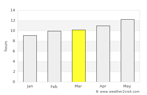 Zbe average rain in March