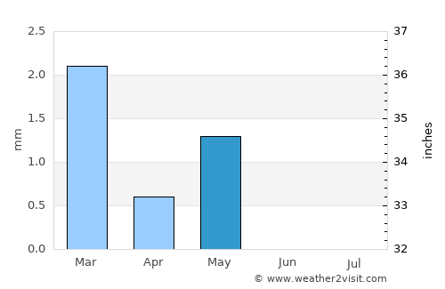 Zbe average rain in May