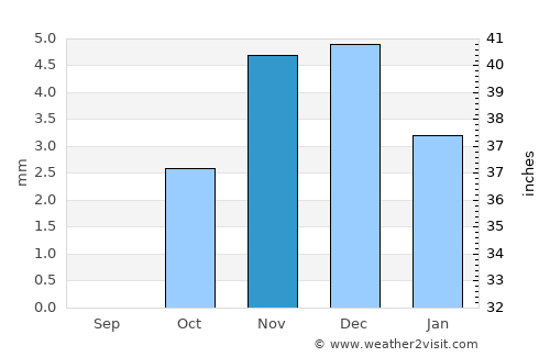 Zbe average rain in November