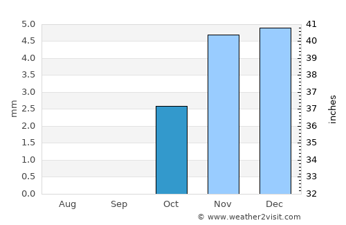 Zbe average rain in October