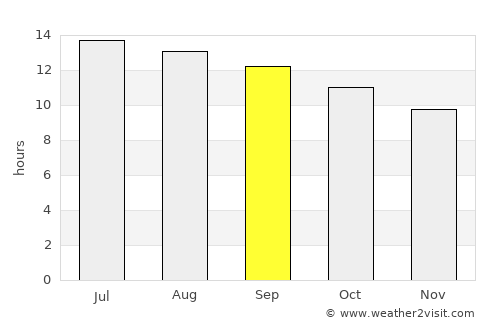 Zbe average rain in September