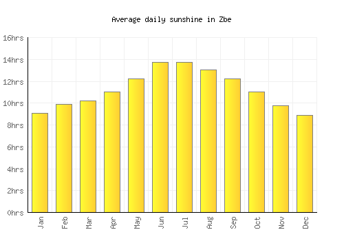 Zbe average daily sunshine chart