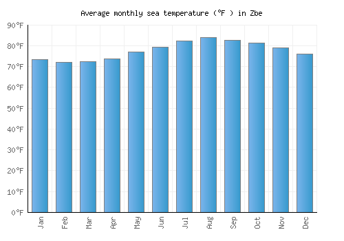 Zbe average sea temperature chart (Fahrenheit)