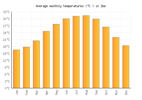 Zbe average temperature chart (Celsius)