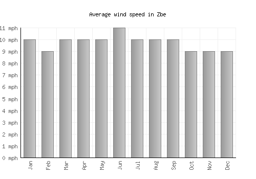 Zbe average winspeed by month (mph)