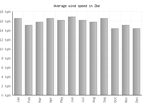 Zbe average winspeed by month (km/h)