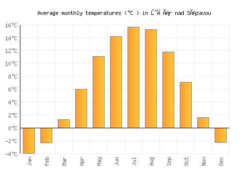 Žďár nad Sázavou average temperature chart (Celsius)