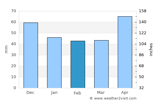 Zdenci average rain in February
