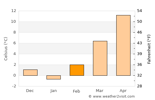 Zdenci average temperature in February