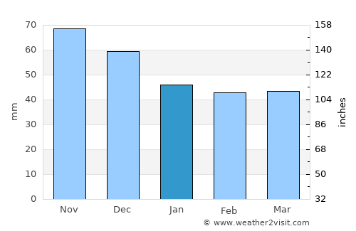 Zdenci average rain in January