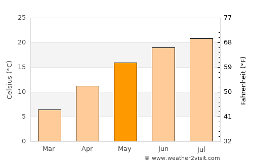 Zdenci average temperature in May