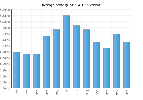 Zdenci monthly rainfall chart (inches)