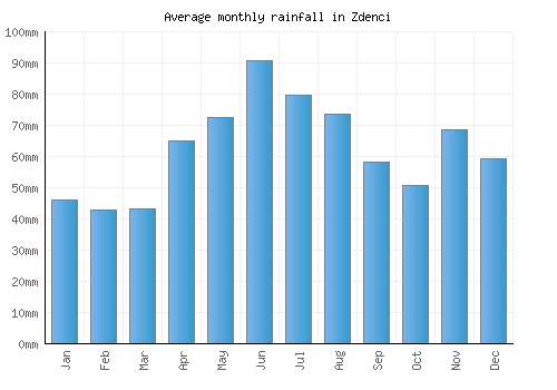 Zdenci monthly rainfall chart (mm)