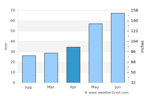 Zduńska Wola average rain in April