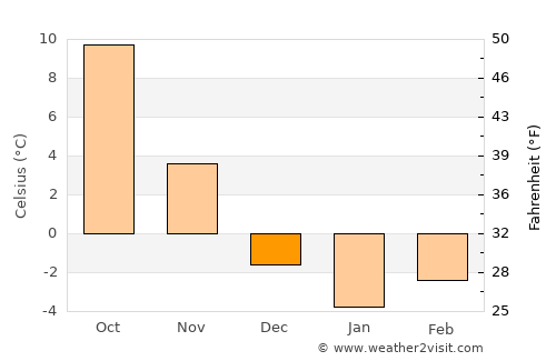Zduńska Wola average temperature in December