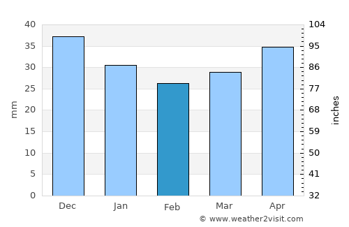 Zduńska Wola average rain in February