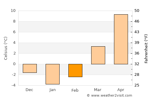 Zduńska Wola average temperature in February