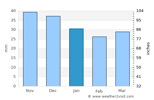 Zduńska Wola average rain in January