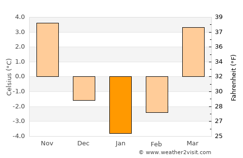 Zduńska Wola average temperature in January