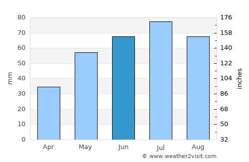 Zduńska Wola average rain in June