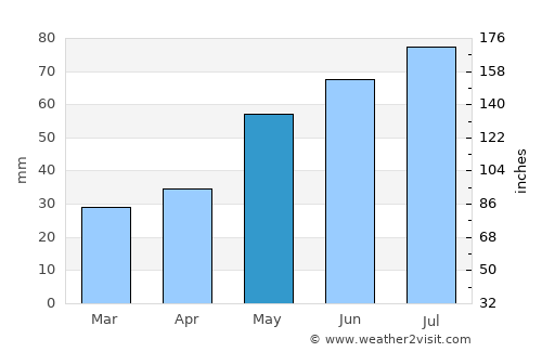 Zduńska Wola average rain in May