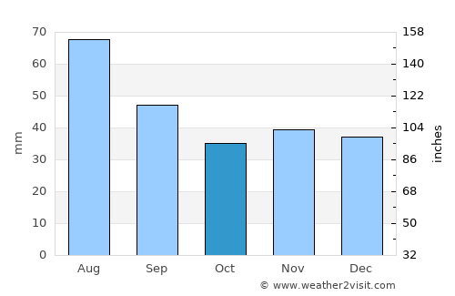 Zduńska Wola average rain in October