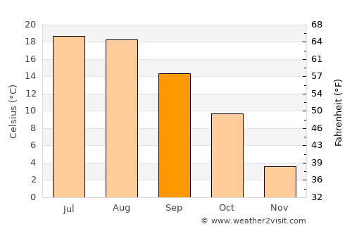Zduńska Wola average temperature in September