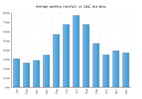 Zduńska Wola monthly rainfall chart (mm)