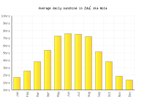 Zduńska Wola average daily sunshine chart