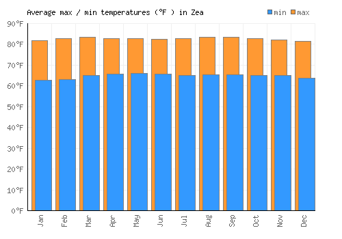 Zea average minimum / maximum temperatures (Fahrenheit)