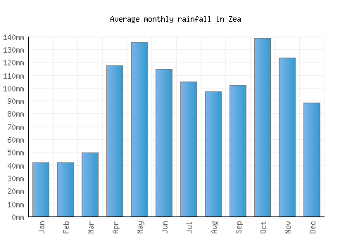 Zea monthly rainfall chart (mm)
