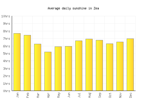 Zea average daily sunshine chart