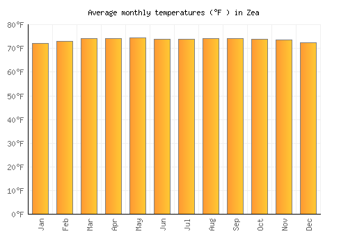 Zea average temperature chart (Fahrenheit)
