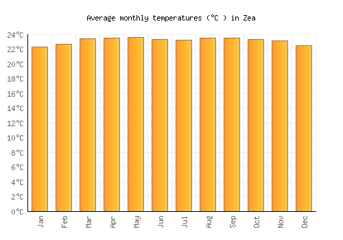 Zea average temperature chart (Celsius)