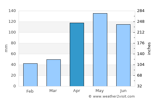 Zea average rain in April