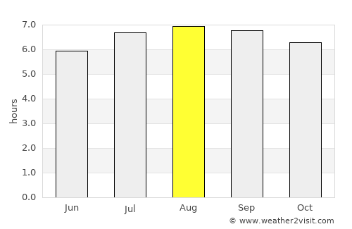 Zea average rain in August