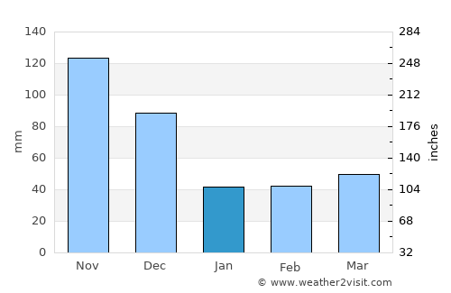 Zea average rain in January
