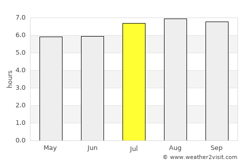 Zea average rain in July