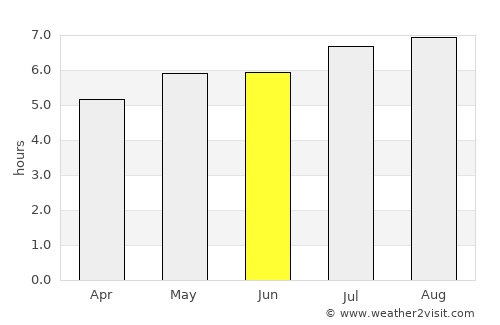 Zea average rain in June