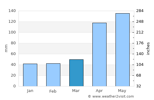 Zea average rain in March