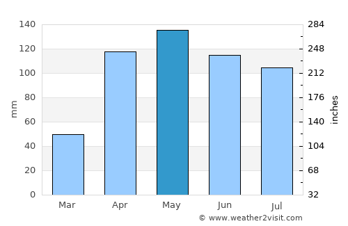 Zea average rain in May