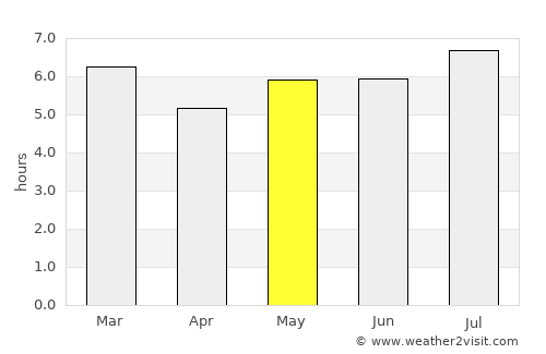 Zea average rain in May