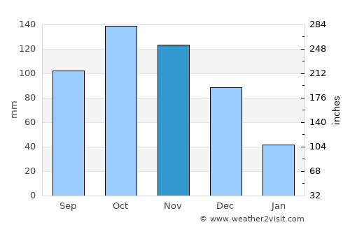 Zea average rain in November