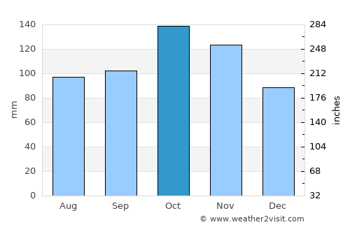 Zea average rain in October