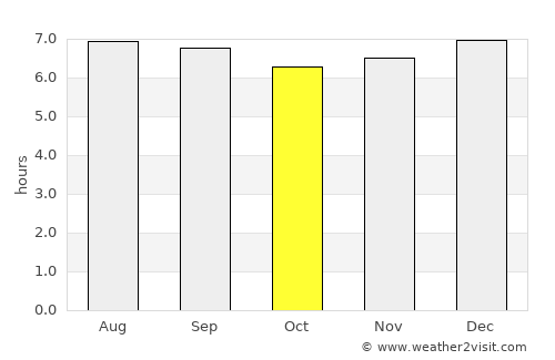 Zea average rain in October