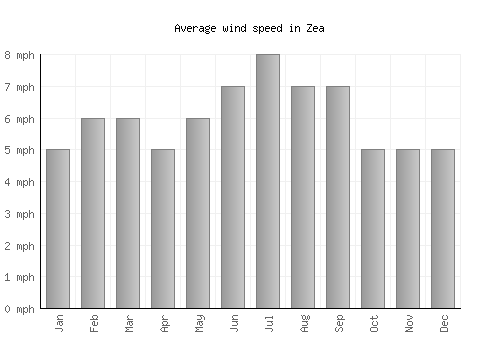 Zea average winspeed by month (mph)