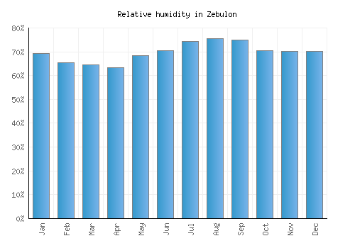 Zebulon relative humidity averages