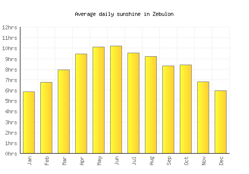 Zebulon average daily sunshine chart