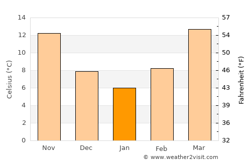 Zebulon average temperature in January