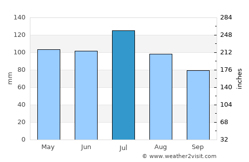 Zebulon average rain in July